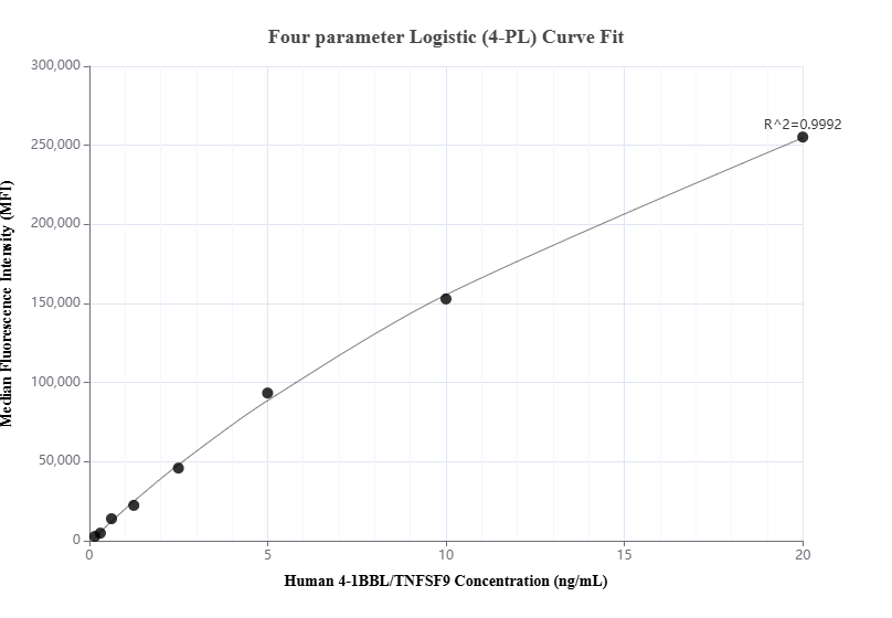 Cytometric bead array standard curve of MP01091-1, 4-1BBL/TNFSF9 Recombinant Matched Antibody Pair, PBS Only. Capture antibody: 84185-2-PBS. Detection antibody: 84185-3-PBS. Standard: Eg0010. Range: 0.156-20 ng/mL.  